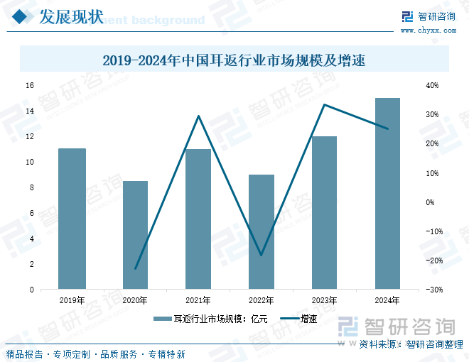 2019-2024年中國耳返行業(yè)市場規(guī)模及增速