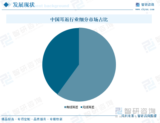 中國耳返行業(yè)細(xì)分市場占比