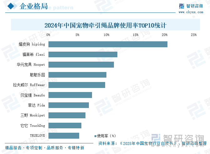 2024年中國寵物牽引繩品牌使用率TOP10統(tǒng)計