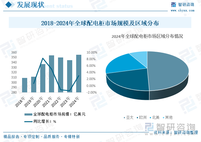 2018-2024年全球配電柜市場(chǎng)規(guī)模及區(qū)域分布