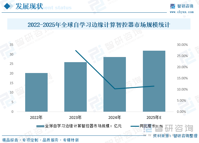 2022-2025年全球自學習邊緣計算智控器市場規(guī)模統(tǒng)計