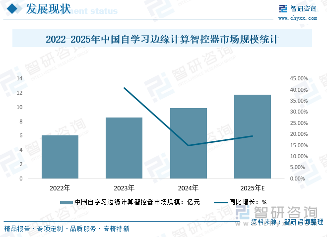 2022-2025年中國自學習邊緣計算智控器市場規(guī)模統(tǒng)計