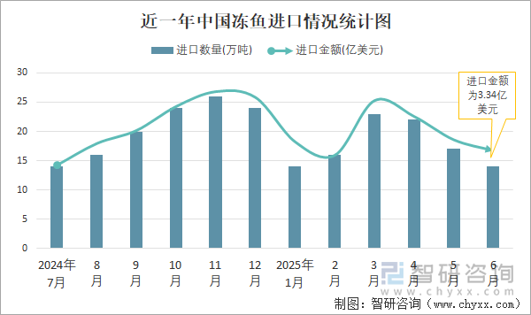 近一年中國凍魚進口情況統(tǒng)計圖