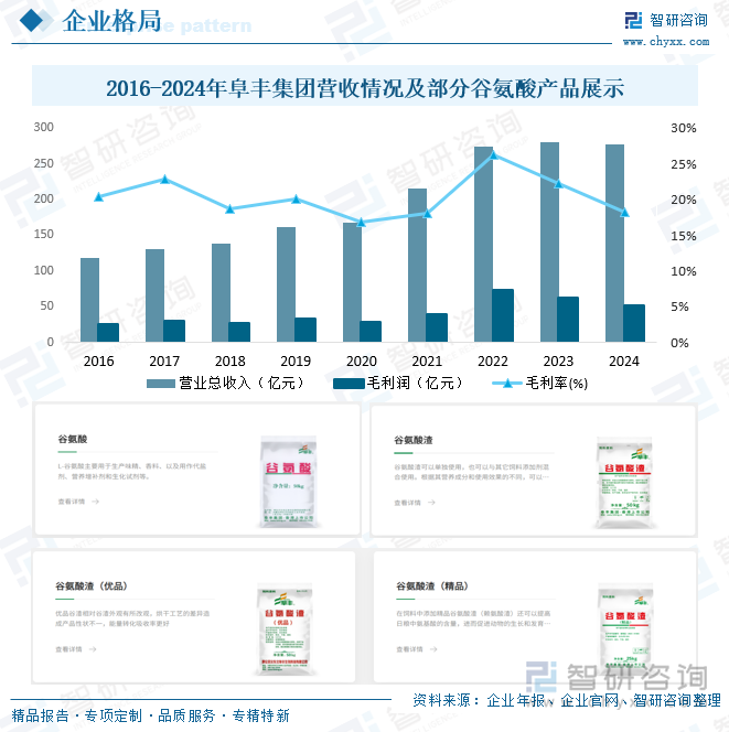 2016-2024年阜豐集團營收情況及部分谷氨酸產(chǎn)品展示