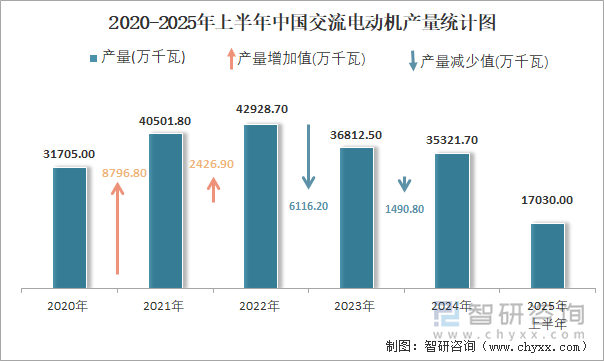 2020-2025年上半年中國交流電動機產量統計圖
