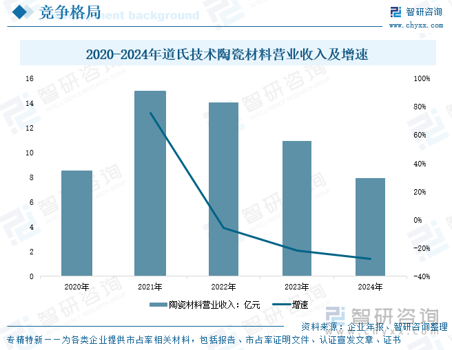 2020-2024年道氏技術(shù)陶瓷材料營業(yè)收入及增速
