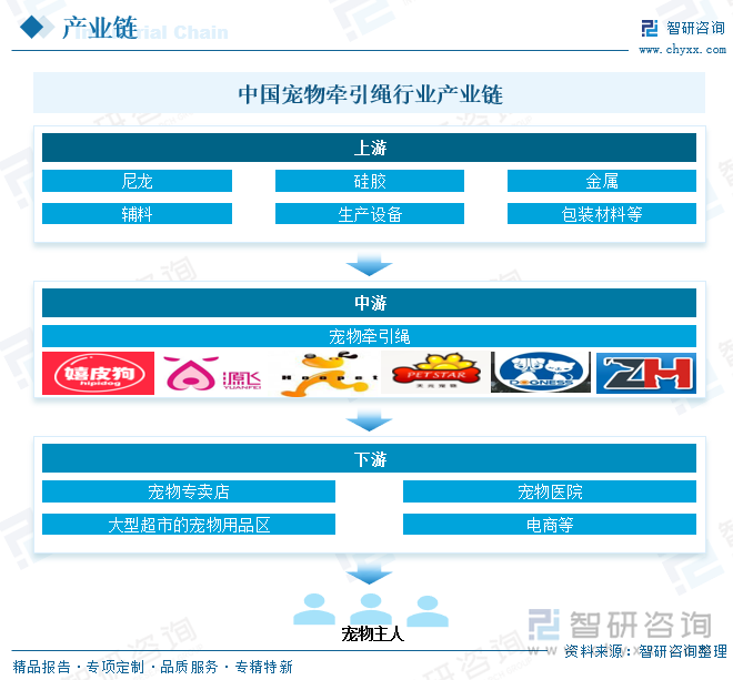 中國寵物牽引繩行業(yè)產業(yè)鏈