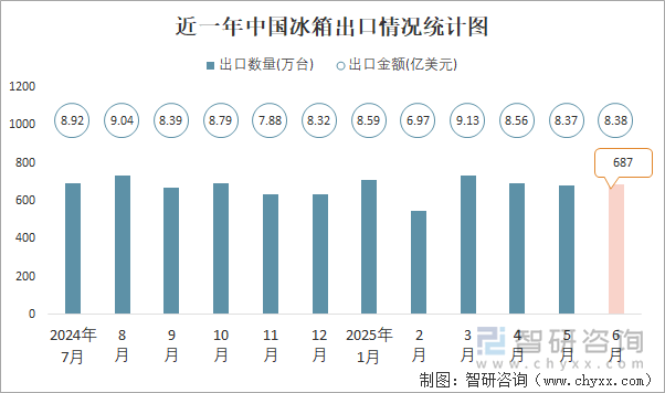 近一年中国冰箱出口情况统计图