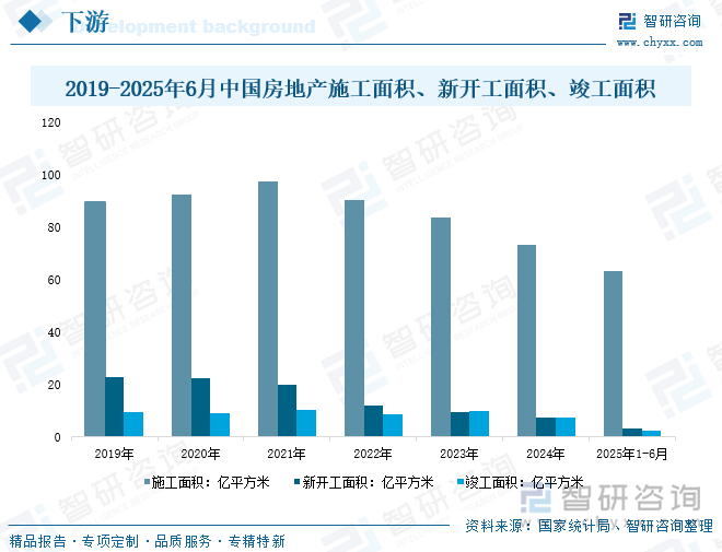 2019-2025年6月中國房地產(chǎn)施工面積、新開工面積、竣工面積