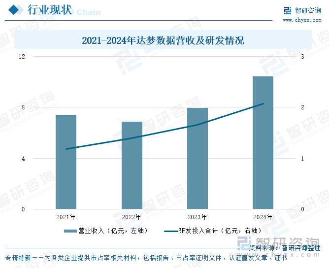 2021-2024年達(dá)夢數(shù)據(jù)營收及研發(fā)情況