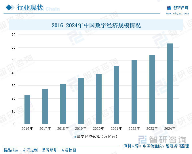 2016-2024年中國數(shù)字經(jīng)濟(jì)規(guī)模情況