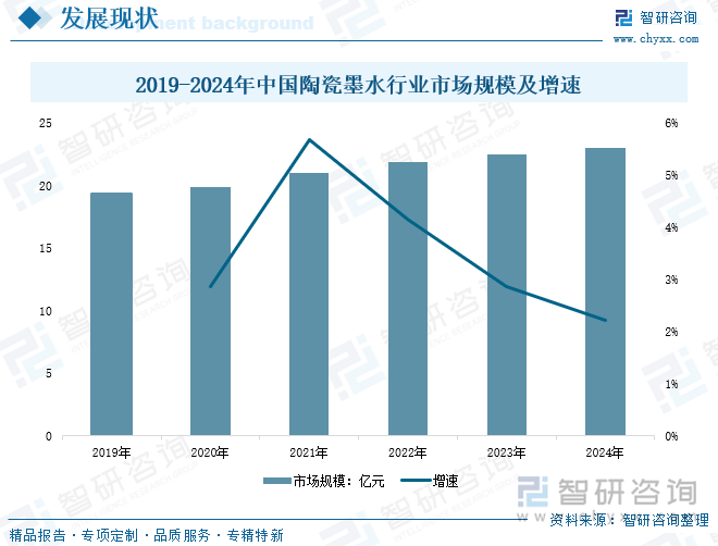 2019-2024年中國陶瓷墨水行業(yè)市場規(guī)模及增速