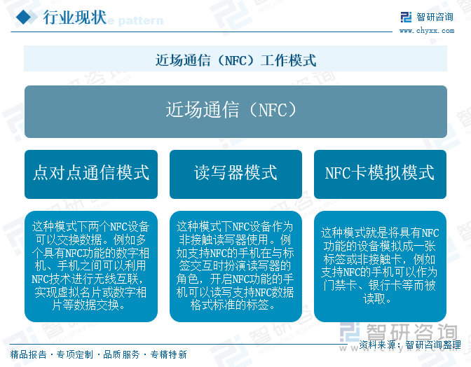 近場通信（NFC）工作模式