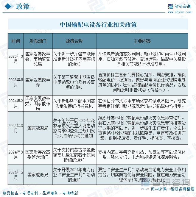中國(guó)輸配電設(shè)備行業(yè)相關(guān)政策