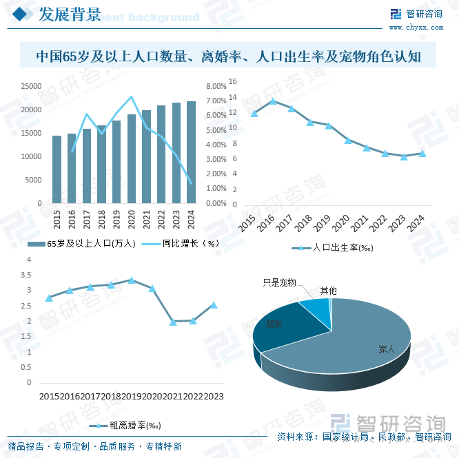 中國65歲及以上人口數(shù)量、離婚率、人口出生率及寵物角色認知