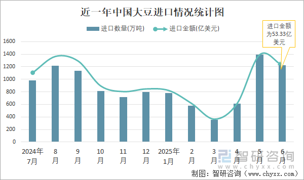 近一年中國大豆進(jìn)口情況統(tǒng)計圖