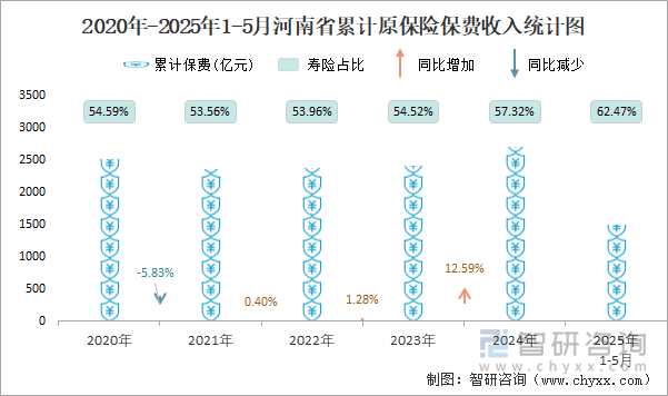 2020年-2025年1-5月河南省累計(jì)原保險(xiǎn)保費(fèi)收入統(tǒng)計(jì)圖