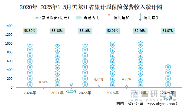 2020年-2025年1-5月黑龍江省累計(jì)原保險(xiǎn)保費(fèi)收入統(tǒng)計(jì)圖