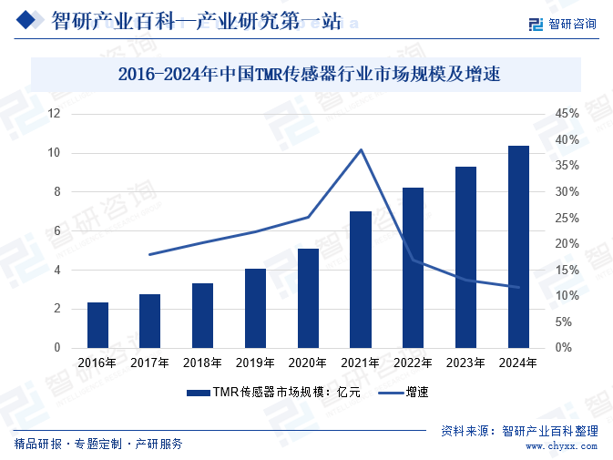  2016-2024年中國TMR傳感器行業(yè)市場規(guī)模及增速