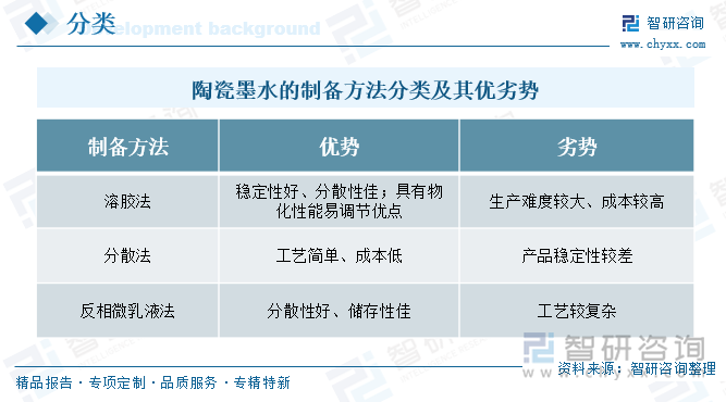 陶瓷墨水的制備方法分類及其優(yōu)劣勢