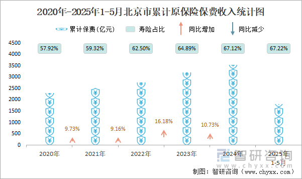 2020年-2025年1-5月北京市累計原保險保費收入統(tǒng)計圖