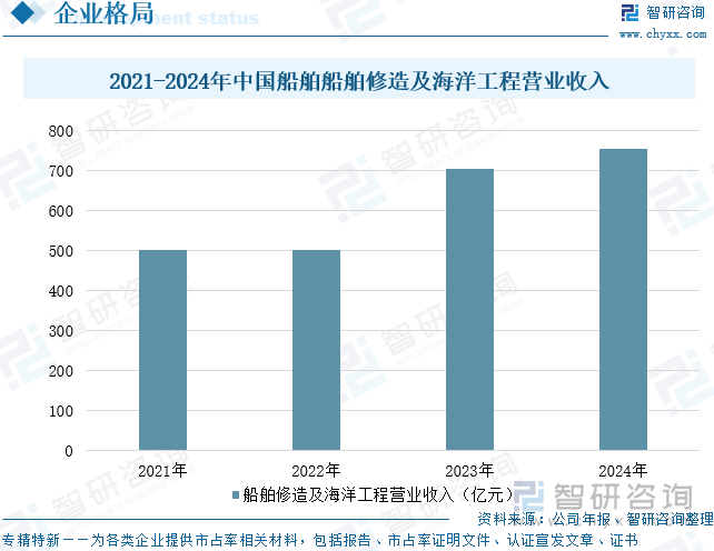 2021-2024年中國(guó)船舶船舶修造及海洋工程營(yíng)業(yè)收入