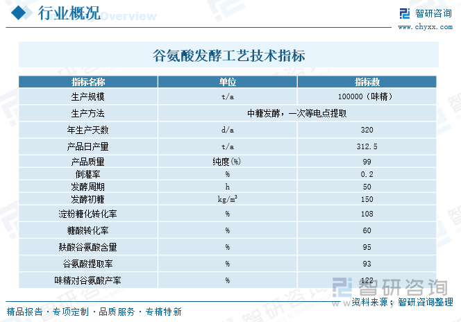 谷氨酸發(fā)酵工藝技術指標