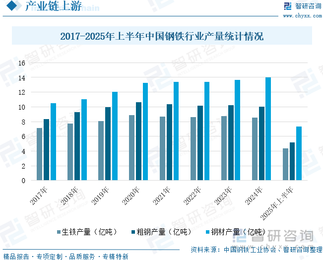 2017-2025年上半年中國(guó)鋼鐵行業(yè)產(chǎn)量統(tǒng)計(jì)情況