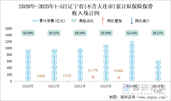 2020年-2025年1-5月遼寧省(不含大連市)累計(jì)原保險(xiǎn)保費(fèi)收入統(tǒng)計(jì)圖