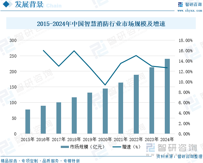 2015-2024年中國智慧消防行業(yè)市場規(guī)模及增速