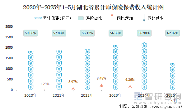 2020年-2025年1-5月湖北省累計原保險保費收入統(tǒng)計圖