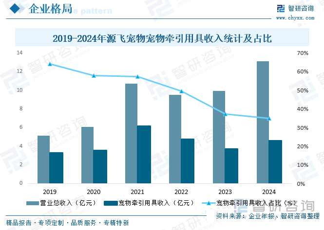 2019-2024年源飛寵物寵物牽引用具收入統(tǒng)計及占比