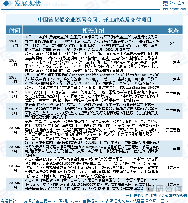 中國(guó)液貨船企業(yè)簽署合同、開(kāi)工建造及交付項(xiàng)目