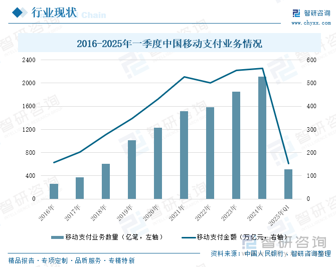 2016-2025年一季度中國移動(dòng)支付業(yè)務(wù)情況