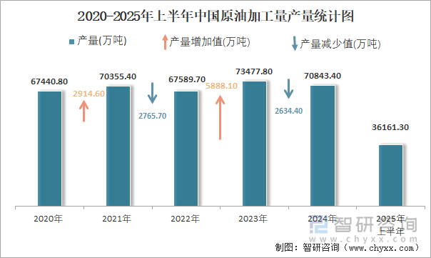 2020-2025年上半年中國原油加工量產(chǎn)量統(tǒng)計圖