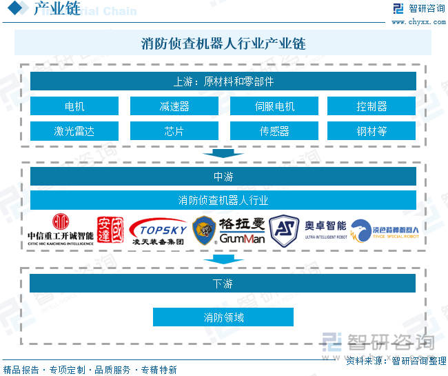 消防偵查機器人行業(yè)產業(yè)鏈