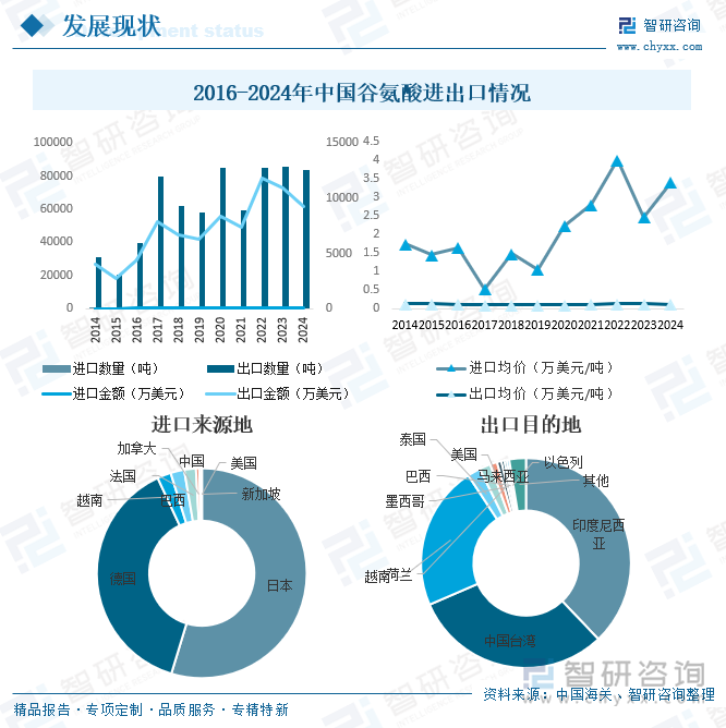 2016-2024年中國谷氨酸進出口情況
