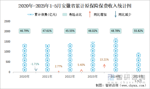 2020年-2025年1-5月安徽省累計(jì)原保險(xiǎn)保費(fèi)收入統(tǒng)計(jì)圖