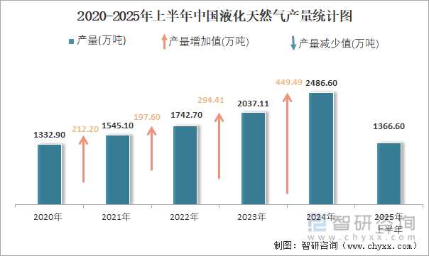 2020-2025年上半年中国液化天然气产量统计图
