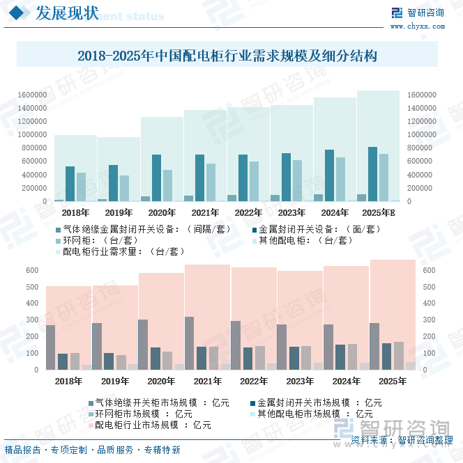 2018-2025年中國(guó)配電柜行業(yè)需求規(guī)模及細(xì)分結(jié)構(gòu)