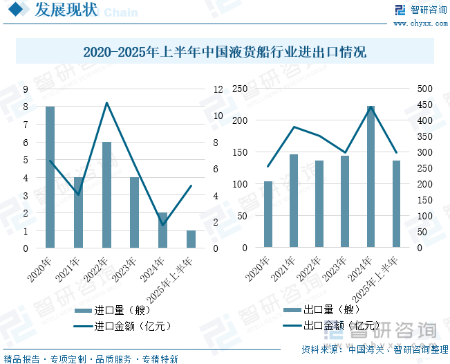 2020-2025年上半年中國(guó)液貨船行業(yè)進(jìn)出口情況