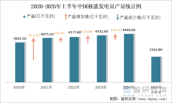 2020-2025年上半年中国核能发电量产量统计图