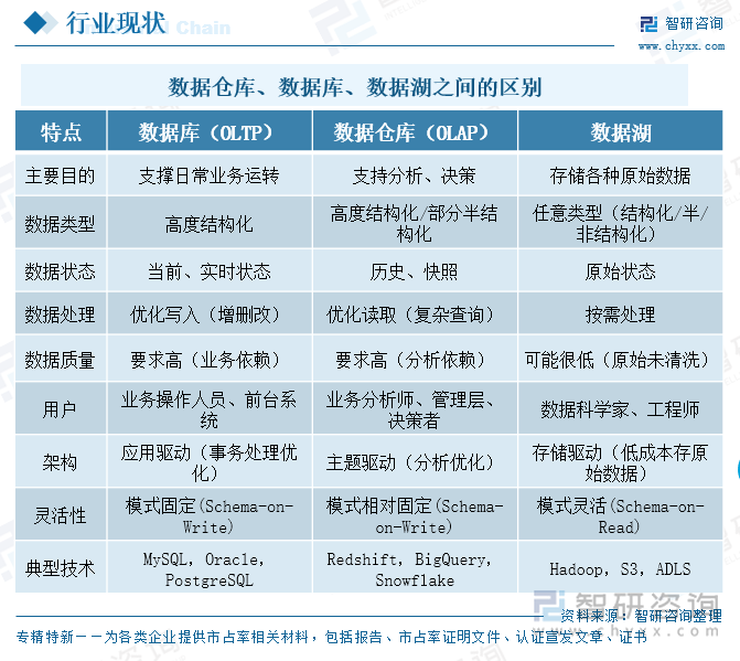 數(shù)據(jù)倉庫、數(shù)據(jù)庫、數(shù)據(jù)湖之間的區(qū)別