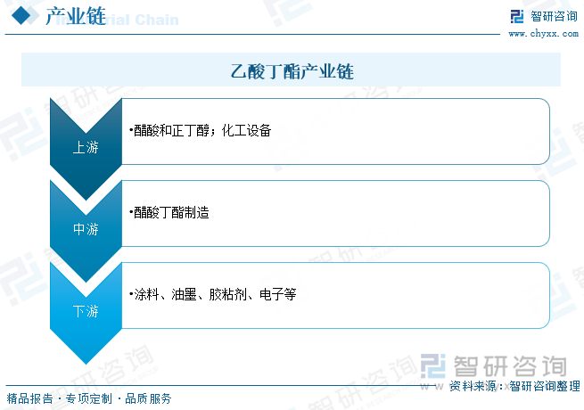乙酸丁酯产业链
