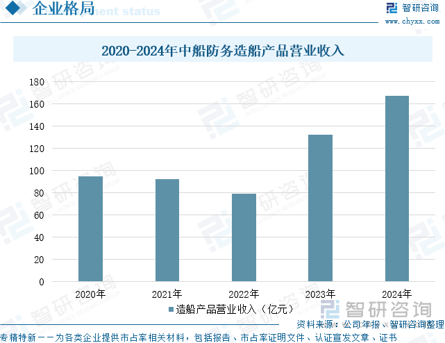 2020-2024年中船防務(wù)造船產(chǎn)品營(yíng)業(yè)收入