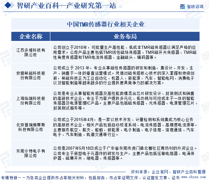 中國TMR傳感器行業(yè)相關(guān)企業(yè)
