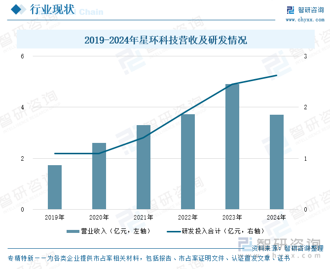 2019-2024年星環(huán)科技營收及研發(fā)情況