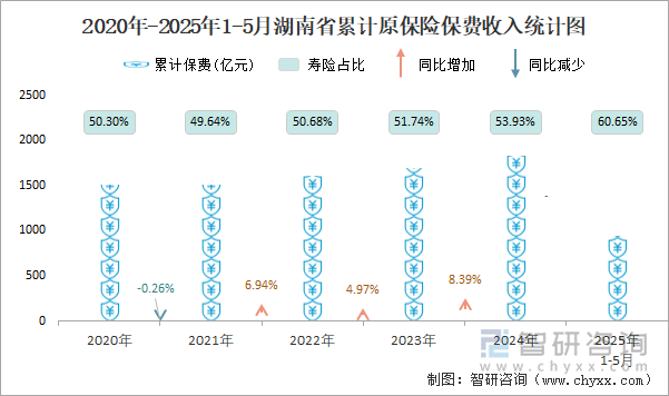 2020年-2025年1-5月湖南省累计原保险保费收入统计图