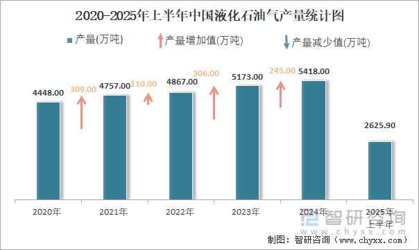 2020-2025年上半年中国液化石油气产量统计图