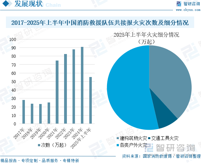 2017-2025年上半年中國消防救援隊伍共接報火災次數及細分情況